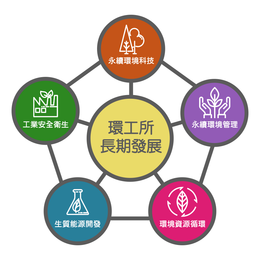 環工所長期發展五個主軸(詳細如上述內容)